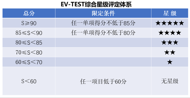 EV-TEST新规程星级评定体系