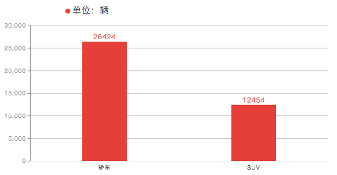 销量|广汽丰田3月销量54918辆 同比增长27.8%