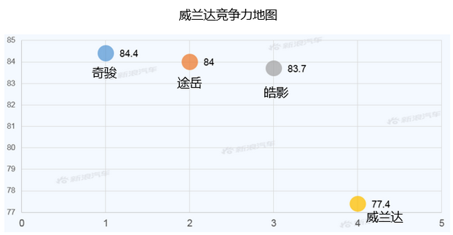 【新浪汽车大数据】上市半年后，威兰达的市场竞争力如何？