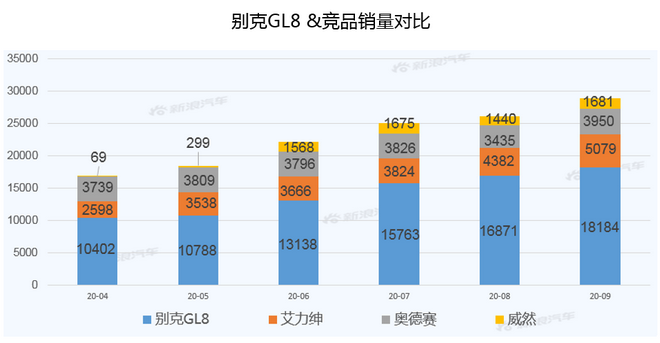 【新浪汽车大数据】上市半年后，别克GL8的市场竞争力如何？