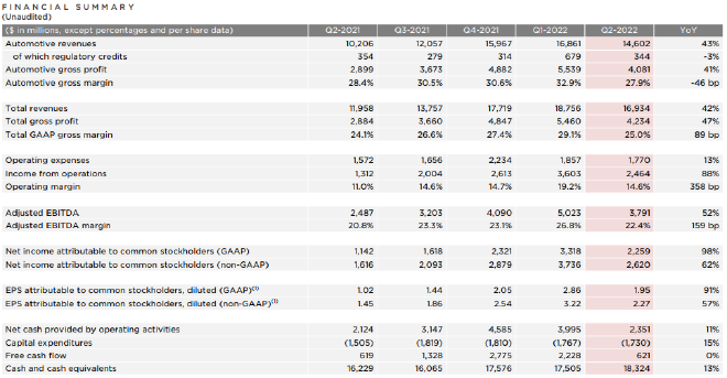 特斯拉发布2022年第二季度财报 GAAP净利润23亿美元