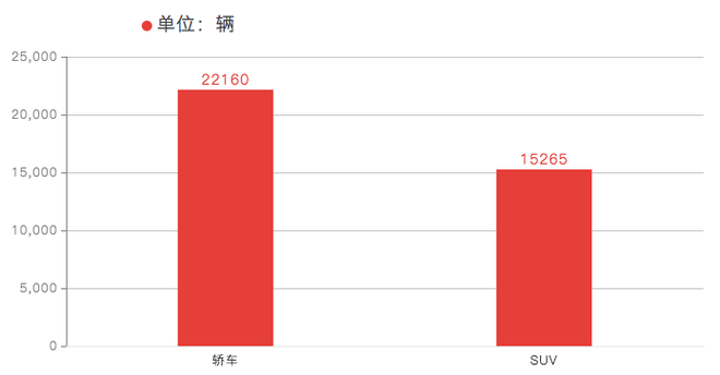销量|北京现代3月销量48993辆 同比下降8.5%