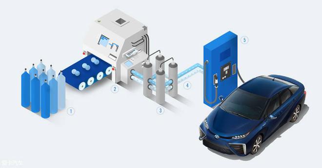 纯电动和氢燃料 谁才是真正的新能源汽车