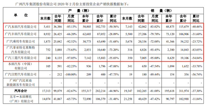 图片来源：广汽集团产销快报