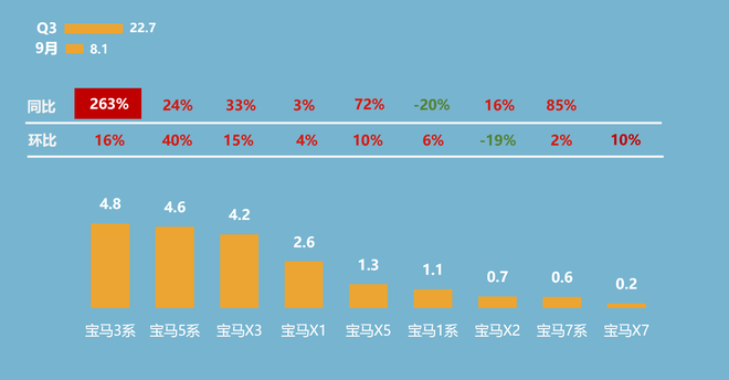 第三季度宝马主要车系销量概况（单位：万辆）