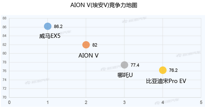 【新浪汽车大数据】上市半年后，AION V的市场竞争力如何？