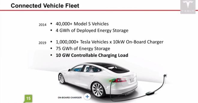 特斯拉增加双向充电功能 Model 3/Y未来将回馈电网