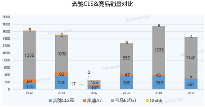 【新浪汽车大数据】上市半年后,奔驰CLS的市场竞争力如何?