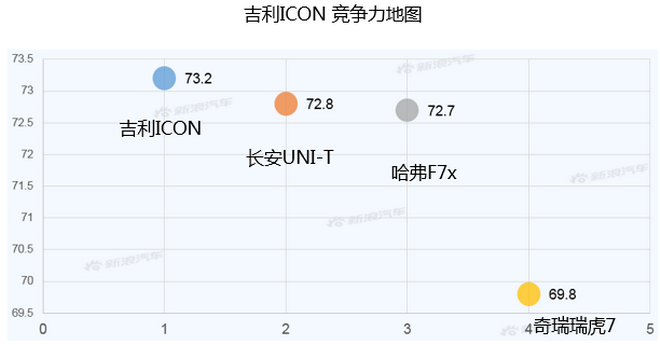 【新浪汽车大数据】上市半年后，吉利ICON的市场竞争力如何？