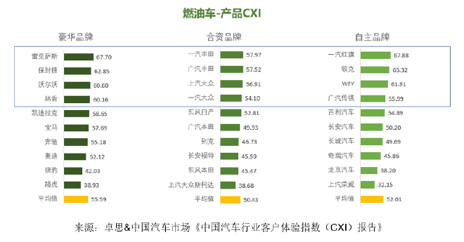 卓思-中国汽车市场联合发布“中国汽车行业客户体验指数(CXI)报告”
