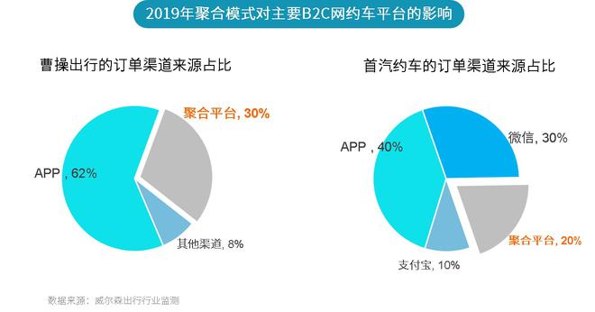 威尔森：网约车市场的发展现状及展望