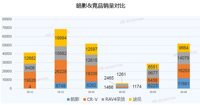 【新浪汽车大数据】上市半年后，皓影的市场竞争力如何？