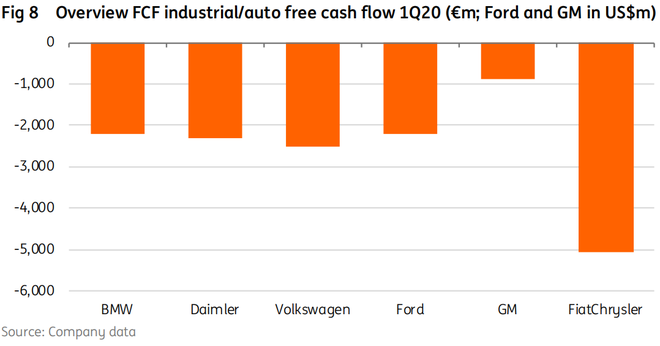 2020年第一季度汽车行业巨头自由现金流图表（单位：除福特和通用为百万美元以外，其他为百万欧元）