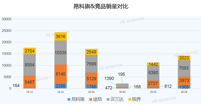 【新浪汽车大数据】上市半年后，昂科旗的市场竞争力如何？