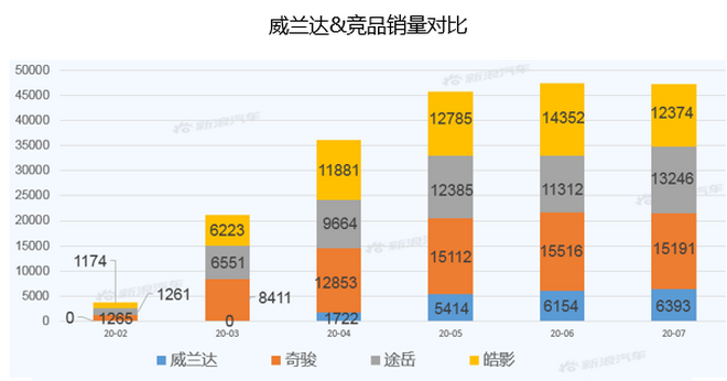 【新浪汽车大数据】上市半年后，威兰达的市场竞争力如何？