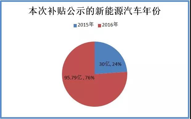 资料来源:《关于2016及以前年度新能源汽车推广应用补助资金初步审核情况的公示》