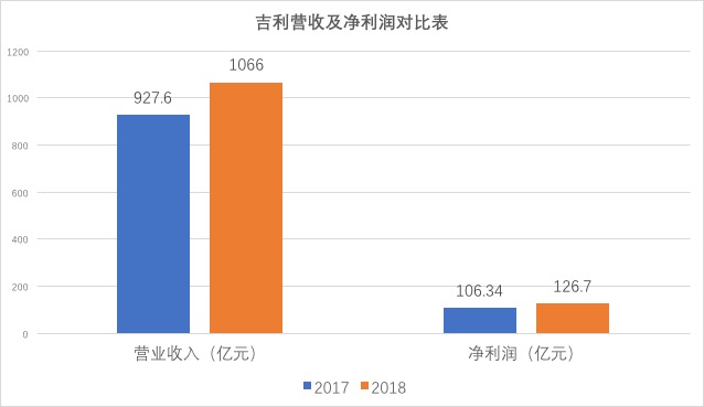 吉利2018年财报解读：未达销量目标 但营收、净利润双增长