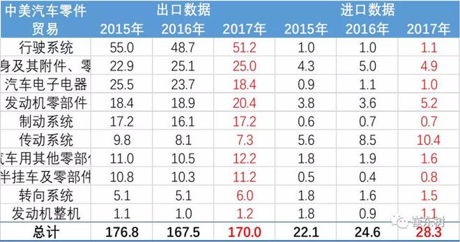 美中贸易战对中国汽车整车企业影响不大