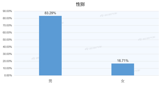 【新浪汽车大数据】上市半年后，领克05的市场竞争力如何？