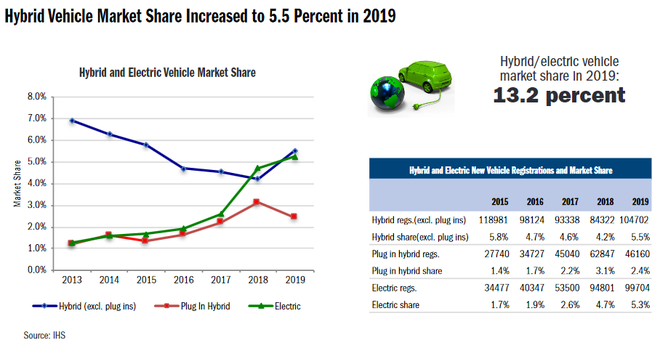 特斯拉Model 3喜提美国加州2019年销量榜前三