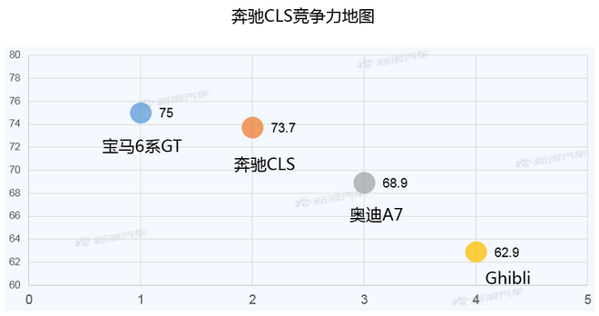 【新浪汽车大数据】上市半年后，奔驰CLS的市场竞争力如何？