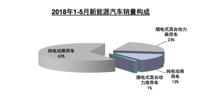 集体突围 5月产销同比获大幅增长