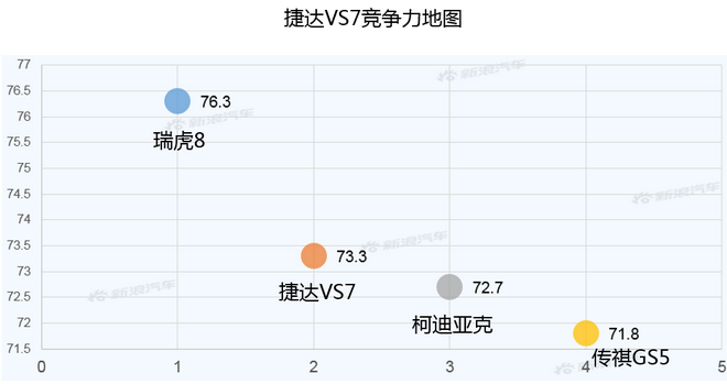 【新浪汽车大数据】上市半年后，捷达VS7的市场竞争力如何？