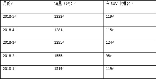 S70销量以及在SUV中排名 数据来源：乘联会