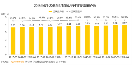 QuestMobile：微博成围观和讨论世界杯首选社交平台