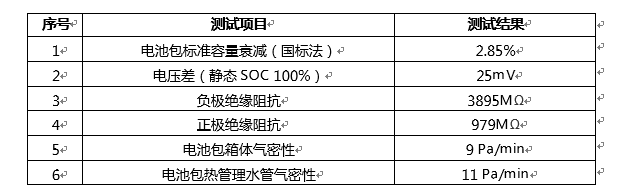 一年半跑了20万公里 威马EX5电池衰减竟不到3%