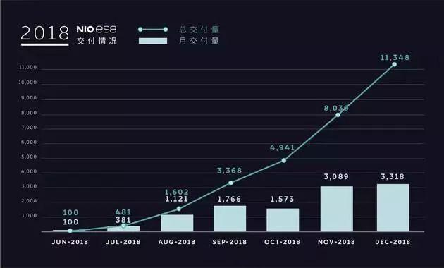 蔚来2018年财报解读:最“辉煌”的时候可能已经过去