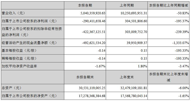 12家国内主流车企2019半年报：仅3家实现净利润增长 力帆跌的最惨