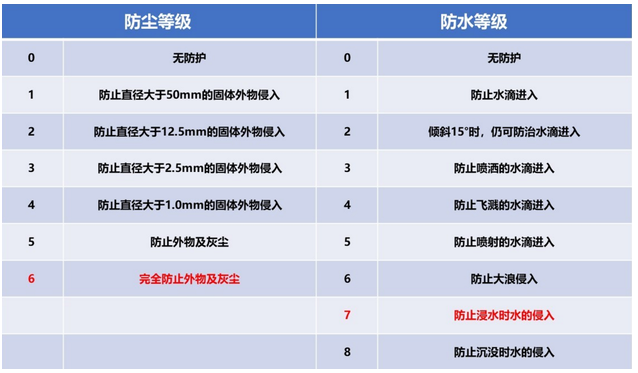 电动车涉水能力这么强？关于雨天行车你需要知道的