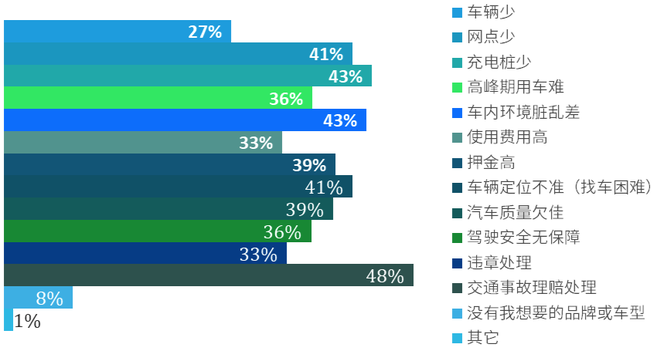 您使用共享汽车时有哪些顾虑？