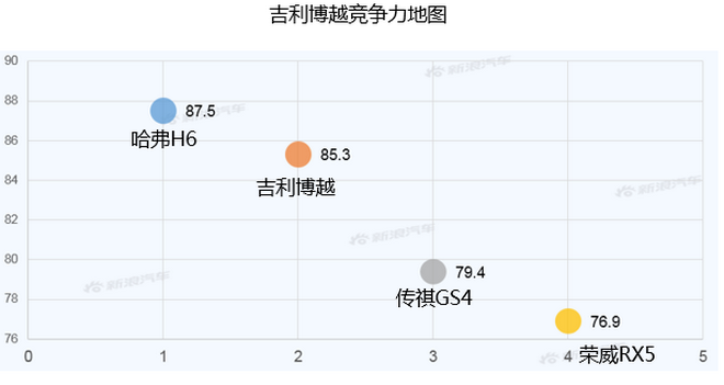 【新浪汽车大数据】上市半年后，吉利博越PRO的市场竞争力如何？