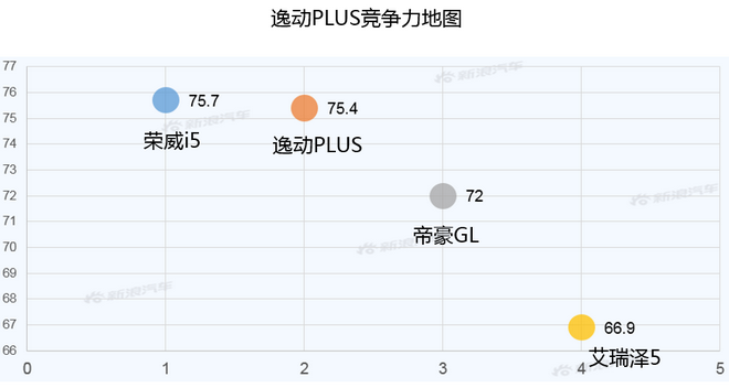 【新浪汽车大数据】上市半年后，逸动PLUS的市场竞争力如何？