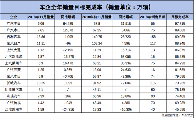 超九成车企难达目标 销量完成率两极分化