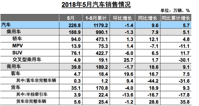 数说|集体突围 5月车市产销同比获大幅增长