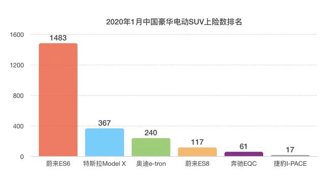 中汽中心公布1月上险数 蔚来达1600辆