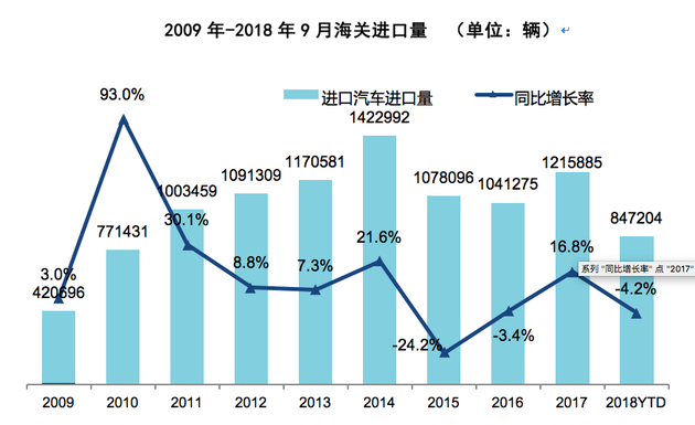 国机汽车发布进口汽车发展研究报告 2018年进口车市场供需双降