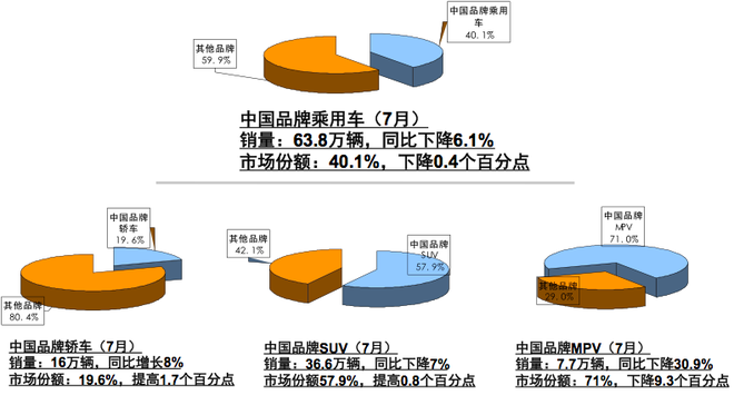 数说|环比下降15.19% 7月车市面临至暗时刻