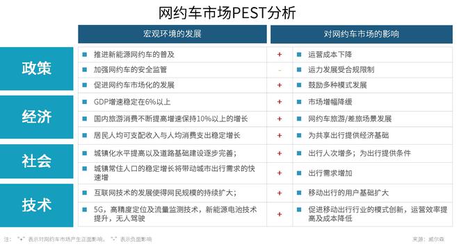 威尔森：网约车市场的发展现状及展望