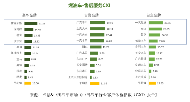 卓思-中国汽车市场联合发布“中国汽车行业客户体验指数(CXI)报告”