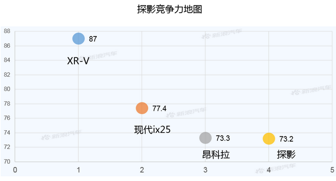 【新浪汽车大数据】上市半年后,探影的市场竞争力如何?
