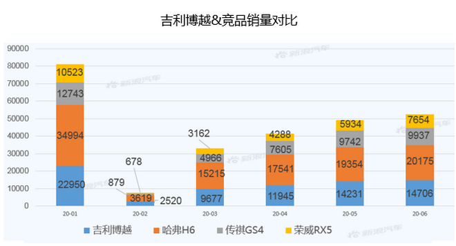 【新浪汽车大数据】上市半年后，吉利博越PRO的市场竞争力如何？