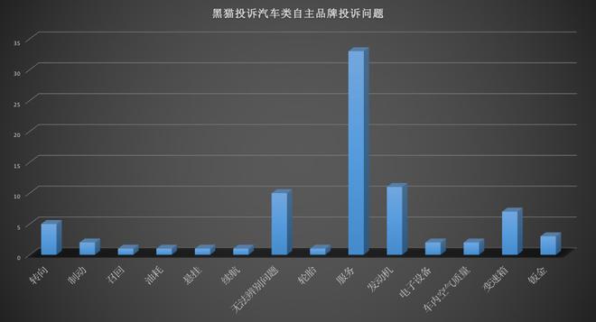 汽车315|服务投诉占多数 新浪黑猫平台汽车类投诉拆分详解