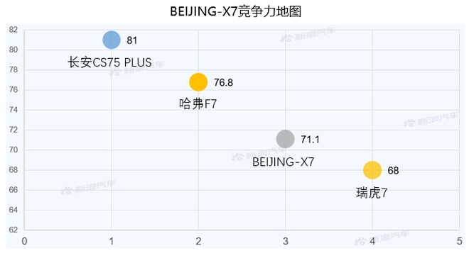 【新浪汽车大数据】上市半年后，BEIJING-X7的市场竞争力如何？