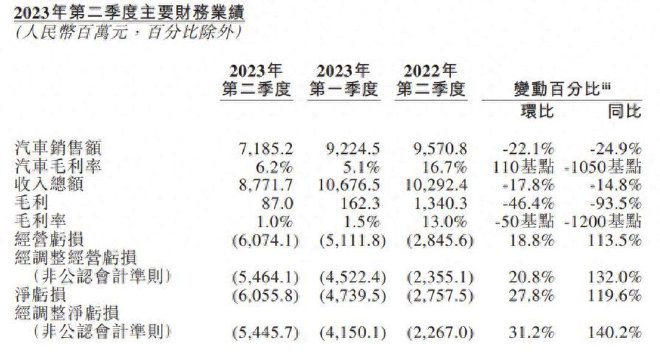 差距背后各有挑战 蔚小理二季度财报简评