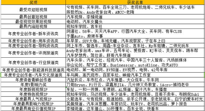 2018汽车新媒体营销趋势盛典：赋能内容升级