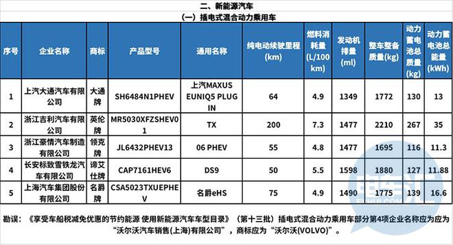 118款新能源车型入选第15批减免车船税目录公示